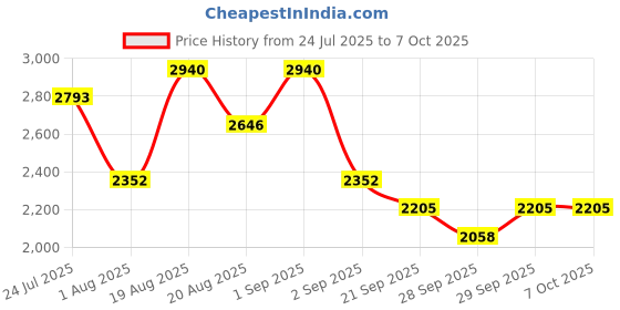 myntra.com Round Lab Set Of 2 1025 Dokdo Toner - 200 ml Each round lab Price History Graph from 24 Jul 2025 to 6 Oct 2025