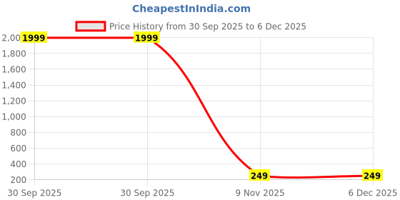 myntra.com go hooked Round Plastic Basket go hooked Price History Graph from 30 Sep 2025 to 5 Dec 2025