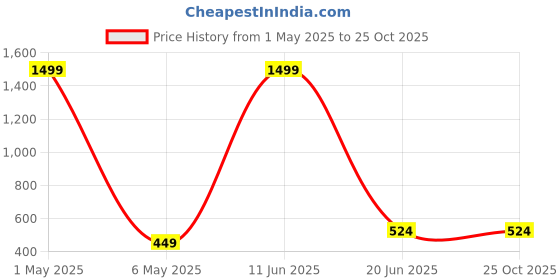 myntra.com Routeen Men Beige & Black Slim Fit Checked Formal Shirt routeen Price History Graph from 1 May 2025 to 25 Oct 2025