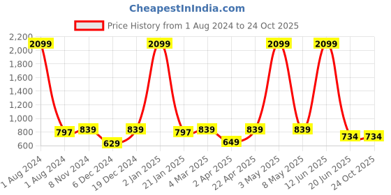 myntra.com Routeen Men Blue Slim Fit Mid-Rise Clean Look Jeans routeen Price History Graph from 1 Aug 2024 to 24 Oct 2025