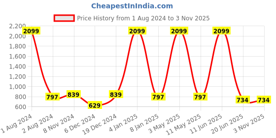 myntra.com Routeen Men Blue Slim Fit Mid-Rise Clean Look Stretchable Jeans routeen Price History Graph from 1 Aug 2024 to 2 Nov 2025