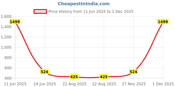 myntra.com Routeen Men Charcoal Modern Slim Fit Printed Casual Shirt routeen Price History Graph from 11 Jun 2025 to 1 Dec 2025