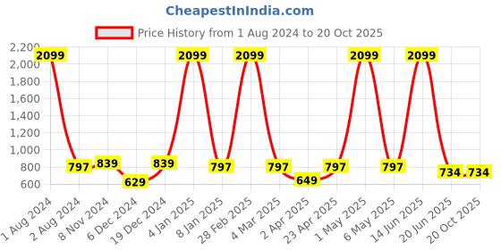 myntra.com Routeen Men Grey Slim Fit Mid-Rise Clean Look Stretchable Jeans routeen Price History Graph from 1 Aug 2024 to 20 Oct 2025