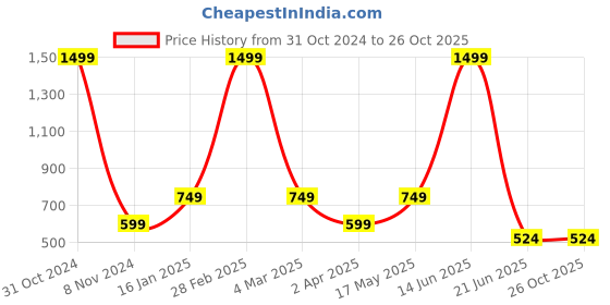myntra.com Routeen Men Grey Slim Fit Mid-Rise Clean Look Stretchable Jeans routeen Price History Graph from 31 Oct 2024 to 25 Oct 2025