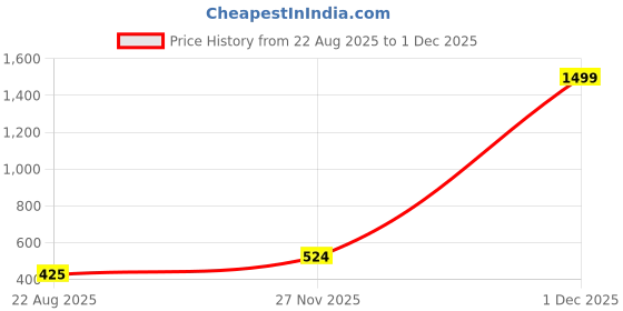 myntra.com Routeen Men Navy Blue Modern Slim Fit Printed Casual Shirt routeen Price History Graph from 22 Aug 2025 to 1 Dec 2025