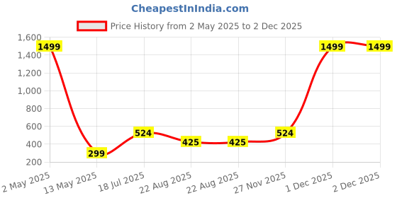 myntra.com Routeen Men White Modern Slim Fit Printed Casual Shirt routeen Price History Graph from 2 May 2025 to 2 Dec 2025