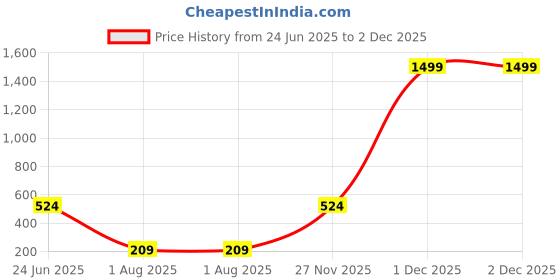 myntra.com Routeen Men White Modern Slim Fit Printed Casual Shirt routeen Price History Graph from 24 Jun 2025 to 2 Dec 2025