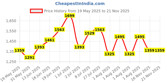 myntra.com Routes by All About You A-Line Dress routes by all about you Price History Graph from 19 May 2025 to 21 Nov 2025
