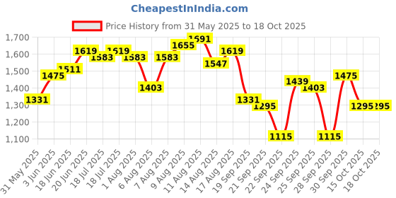 myntra.com Routes by All About You A-Line Dress routes by all about you Price History Graph from 31 May 2025 to 17 Oct 2025
