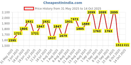 myntra.com Routes by All About You A-Line Dress routes by all about you Price History Graph from 31 May 2025 to 14 Oct 2025