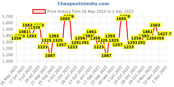 myntra.com Routes by All About You A-Line Dress routes by all about you Price History Graph from 26 May 2025 to 2 Dec 2025