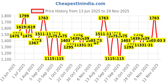 myntra.com Routes by All About You A-Line Dress routes by all about you Price History Graph from 13 Jun 2025 to 29 Nov 2025
