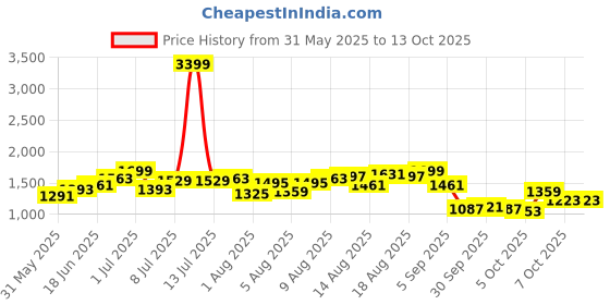 myntra.com Routes by All About You A-Line Dress routes by all about you Price History Graph from 31 May 2025 to 12 Oct 2025