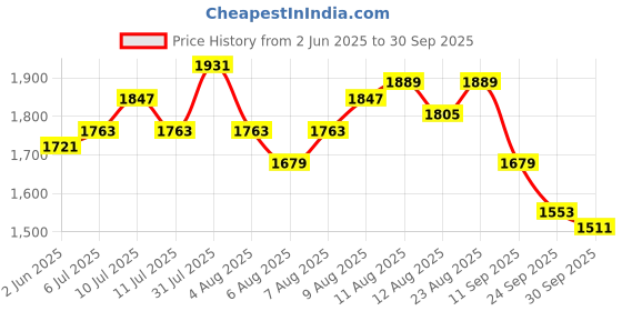 myntra.com Routes by All About You A-Line Maxi Dress routes by all about you Price History Graph from 2 Jun 2025 to 30 Sep 2025