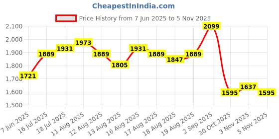 myntra.com Routes by All About You A-Line Maxi Dress routes by all about you Price History Graph from 7 Jun 2025 to 3 Nov 2025
