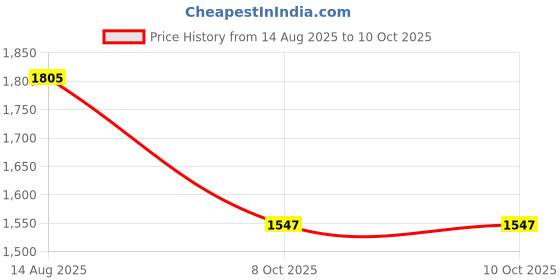 myntra.com Routes by All About You A-Line Maxi Dress routes by all about you Price History Graph from 14 Aug 2025 to 9 Oct 2025