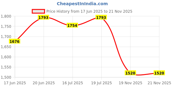 myntra.com Routes by All About You Abstract Printed Fit & Flare Dress routes by all about you Price History Graph from 17 Jun 2025 to 20 Nov 2025
