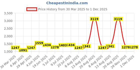 myntra.com routes by all about you all about you A-Line Dress routes by all about you Price History Graph from 30 Mar 2025 to 1 Dec 2025