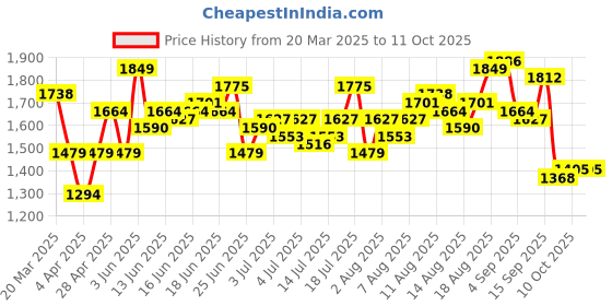 myntra.com routes by all about you all about you A-Line Dress routes by all about you Price History Graph from 20 Mar 2025 to 8 Oct 2025