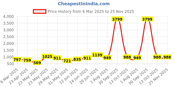myntra.com routes by all about you all about you Animal Print Bell Sleeve Satin Fit & Flare Midi Dress routes by all about you Price History Graph from 6 Mar 2025 to 25 Nov 2025
