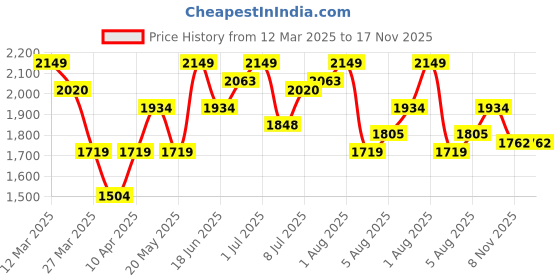 myntra.com routes by all about you all about you Basic Jumpsuit routes by all about you Price History Graph from 12 Mar 2025 to 17 Nov 2025