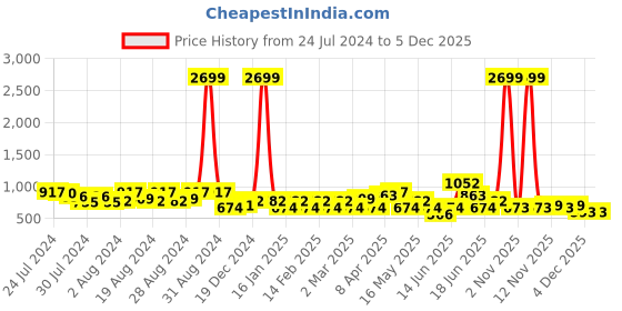 myntra.com routes by all about you all about you Black & Peach-Coloured Floral Midi Pure Cotton Dress routes by all about you Price History Graph from 24 Jul 2024 to 5 Dec 2025