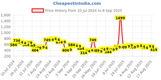 myntra.com routes by all about you all about you Black Floral Printed Casual Top routes by all about you Price History Graph from 10 Jul 2024 to 8 Sep 2025