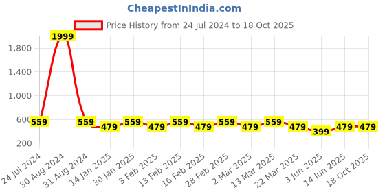 myntra.com routes by all about you all about you Blue Floral Embroidered Round Neck Gathered A-Line Top routes by all about you Price History Graph from 24 Jul 2024 to 4 Oct 2025