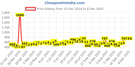 myntra.com routes by all about you all about you Brown & Green Floral Embroidered Boxy Top routes by all about you Price History Graph from 25 Dec 2024 to 7 Dec 2025
