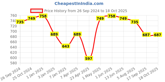 myntra.com routes by all about you all about you Brown Batik Print Pure Cotton Co-Ords routes by all about you Price History Graph from 26 Sep 2024 to 17 Oct 2025