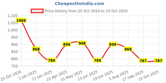 myntra.com routes by all about you all about you Cotton Printed Shirt-Collar Tunic With Trouser Co-Ords routes by all about you Price History Graph from 25 Oct 2024 to 10 Oct 2025