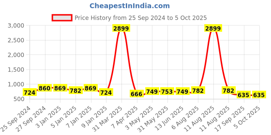 myntra.com routes by all about you all about you Cotton Printed V-Collar Top With Short Co-Ords routes by all about you Price History Graph from 25 Sep 2024 to 5 Oct 2025