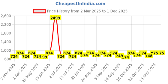myntra.com routes by all about you all about you Embellished Embroidered Peplum Top routes by all about you Price History Graph from 2 Mar 2025 to 1 Dec 2025
