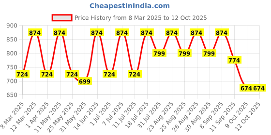 myntra.com routes by all about you all about you Embellished Embroidered Peplum Top routes by all about you Price History Graph from 8 Mar 2025 to 11 Oct 2025