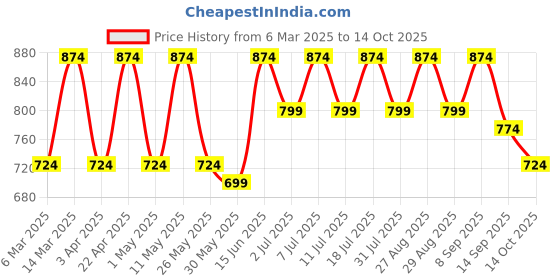 myntra.com routes by all about you all about you Embellished Embroidered Peplum Top routes by all about you Price History Graph from 6 Mar 2025 to 14 Oct 2025