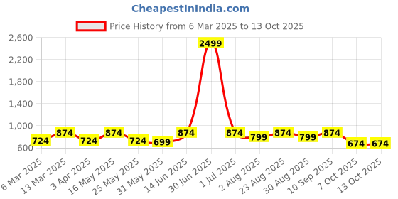 myntra.com routes by all about you all about you Embellished Embroidered Peplum Top routes by all about you Price History Graph from 6 Mar 2025 to 12 Oct 2025