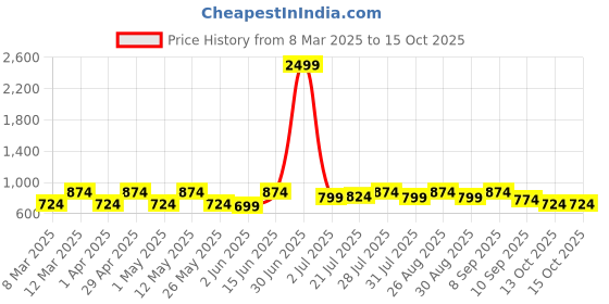 myntra.com routes by all about you all about you Embellished Embroidered Peplum Top routes by all about you Price History Graph from 8 Mar 2025 to 15 Oct 2025