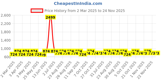 myntra.com routes by all about you all about you Embellished Embroidered Peplum Top routes by all about you Price History Graph from 2 Mar 2025 to 24 Nov 2025