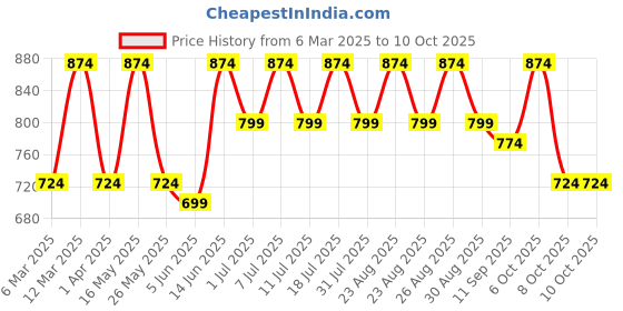 myntra.com routes by all about you all about you Embellished Embroidered Peplum Top routes by all about you Price History Graph from 6 Mar 2025 to 10 Oct 2025