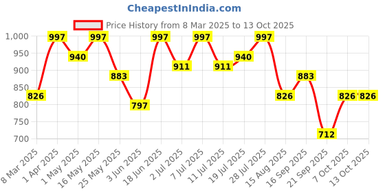 myntra.com routes by all about you all about you Embellished Print Fit & Flare Dress routes by all about you Price History Graph from 8 Mar 2025 to 13 Oct 2025