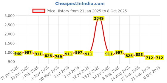 myntra.com routes by all about you all about you Embellished Print Fit & Flare Dress routes by all about you Price History Graph from 21 Jan 2025 to 7 Oct 2025