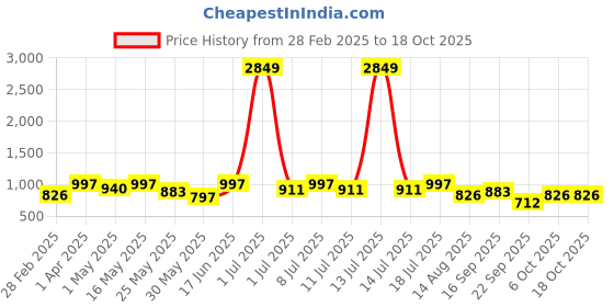 myntra.com routes by all about you all about you Embellished Print Fit & Flare Dress routes by all about you Price History Graph from 28 Feb 2025 to 17 Oct 2025