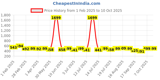 myntra.com routes by all about you all about you Embellished Print Roll-Up Sleeves Top routes by all about you Price History Graph from 1 Feb 2025 to 9 Oct 2025