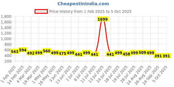myntra.com routes by all about you all about you Embellished Print Roll-Up Sleeves Top routes by all about you Price History Graph from 1 Feb 2025 to 5 Oct 2025
