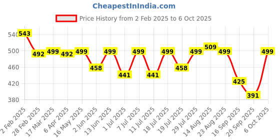 myntra.com routes by all about you all about you Embellished Print Roll-Up Sleeves Top routes by all about you Price History Graph from 2 Feb 2025 to 6 Oct 2025