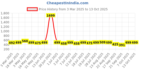 myntra.com routes by all about you all about you Embellished Print Top routes by all about you Price History Graph from 3 Mar 2025 to 13 Oct 2025