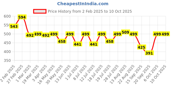 myntra.com routes by all about you all about you Embellished Print Top routes by all about you Price History Graph from 2 Feb 2025 to 10 Oct 2025