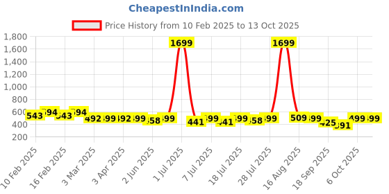 myntra.com routes by all about you all about you Embellished Print Top routes by all about you Price History Graph from 10 Feb 2025 to 13 Oct 2025