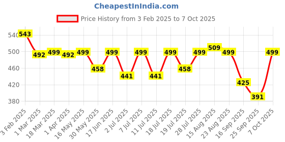 myntra.com routes by all about you all about you Embellished Print Top routes by all about you Price History Graph from 3 Feb 2025 to 7 Oct 2025