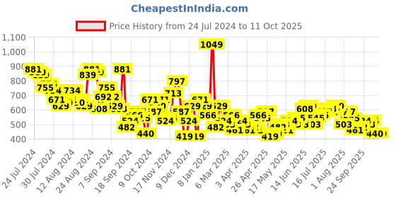myntra.com routes by all about you all about you Embellished Tie-Up Neck Top routes by all about you Price History Graph from 24 Jul 2024 to 11 Oct 2025